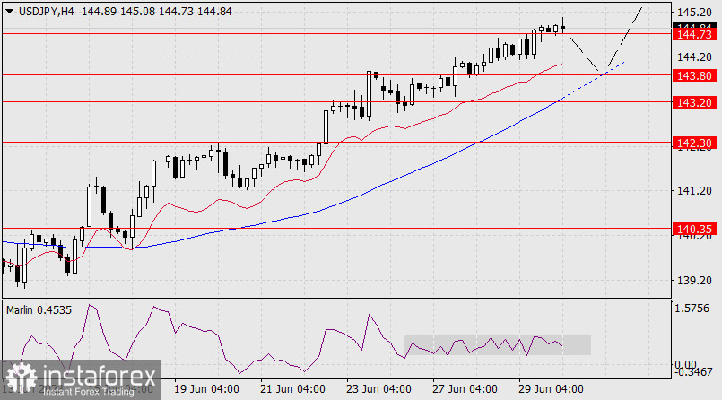 Prognoza dla USD/JPY na 30 czerwca 2023 r