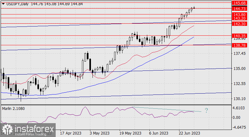 Prognoza dla USD/JPY na 30 czerwca 2023 r