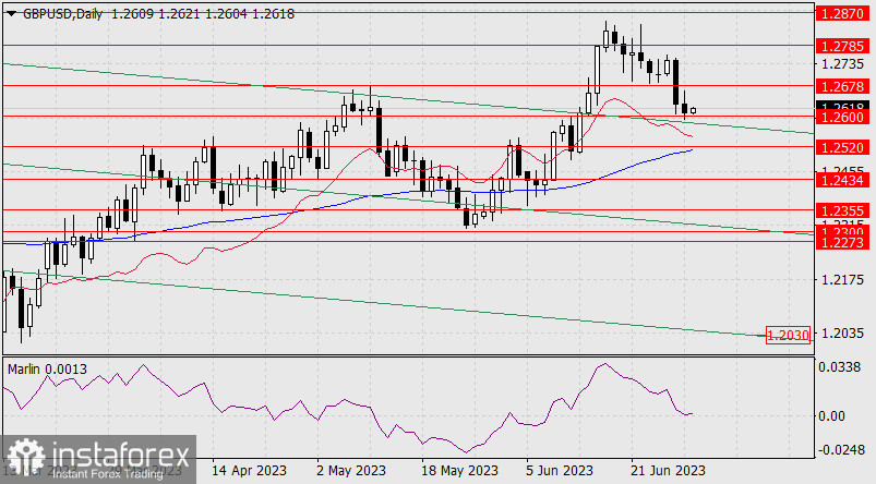 Prognoza dla GBP/USD na 30 czerwca 2023 r