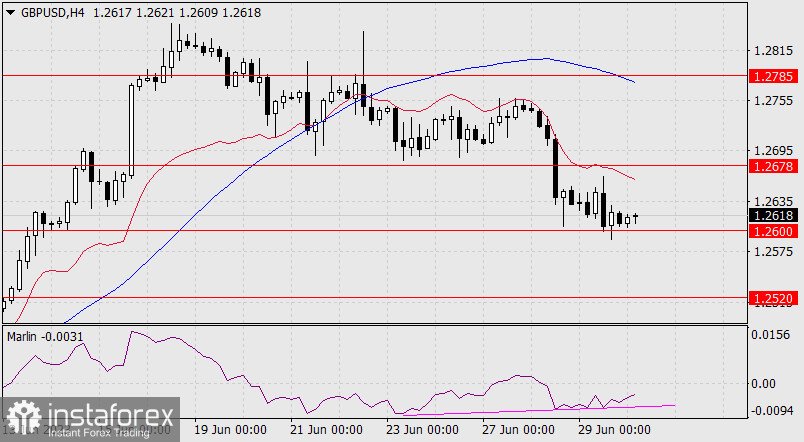 Prognoza dla GBP/USD na 30 czerwca 2023 r