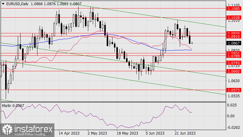 Prognoza dla EUR/USD na 30 czerwca 2023 r