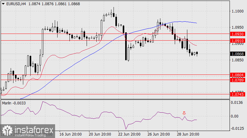 Prognoza dla EUR/USD na 30 czerwca 2023 r