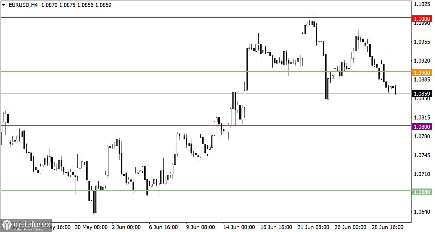 Учимся и анализируем, торговый план для начинающих трейдеров EUR/USD и GBP/USD 30.06.23