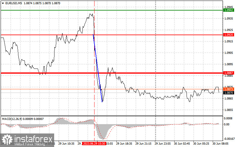 EURUSD: proste wskazówki dla początkujących traderów na 30 czerwca. Analiza wczorajszych transakcji na rynku Forex