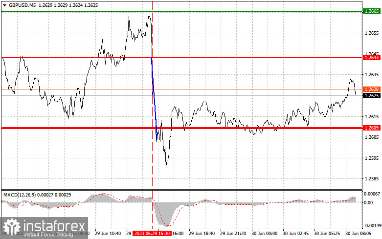 GBPUSD: proste wskazówki handlowe dla początkujących traderów na 30 czerwca. Analiza wczorajszych transakcji na rynku Forex