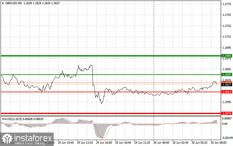 GBPUSD: proste wskazówki handlowe dla początkujących traderów na 30 czerwca. Analiza wczorajszych transakcji na rynku Forex