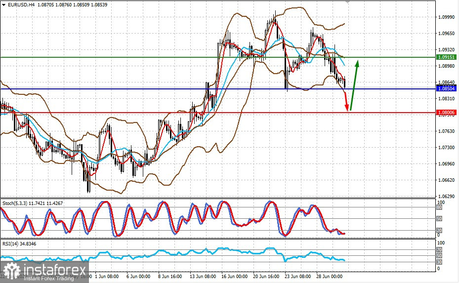  Ci saranno aumenti dei tassi da parte della BCE nel prossimo futuro? (Potrebbe esserci una possibilità di una leggera diminuzione delle coppie EUR/USD e USD/CAD)