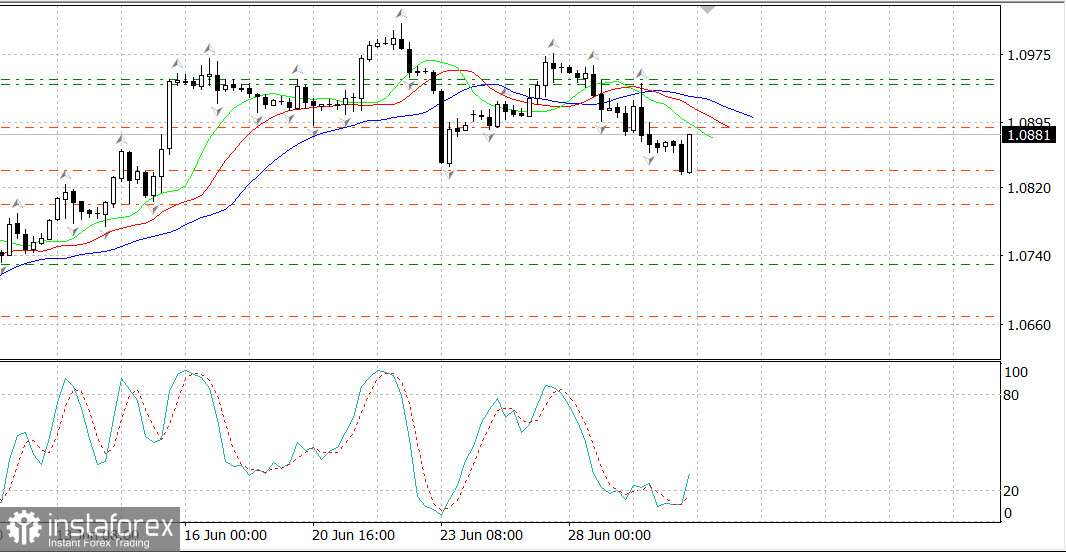 EUR/USD, вышел отчет по инфляции США