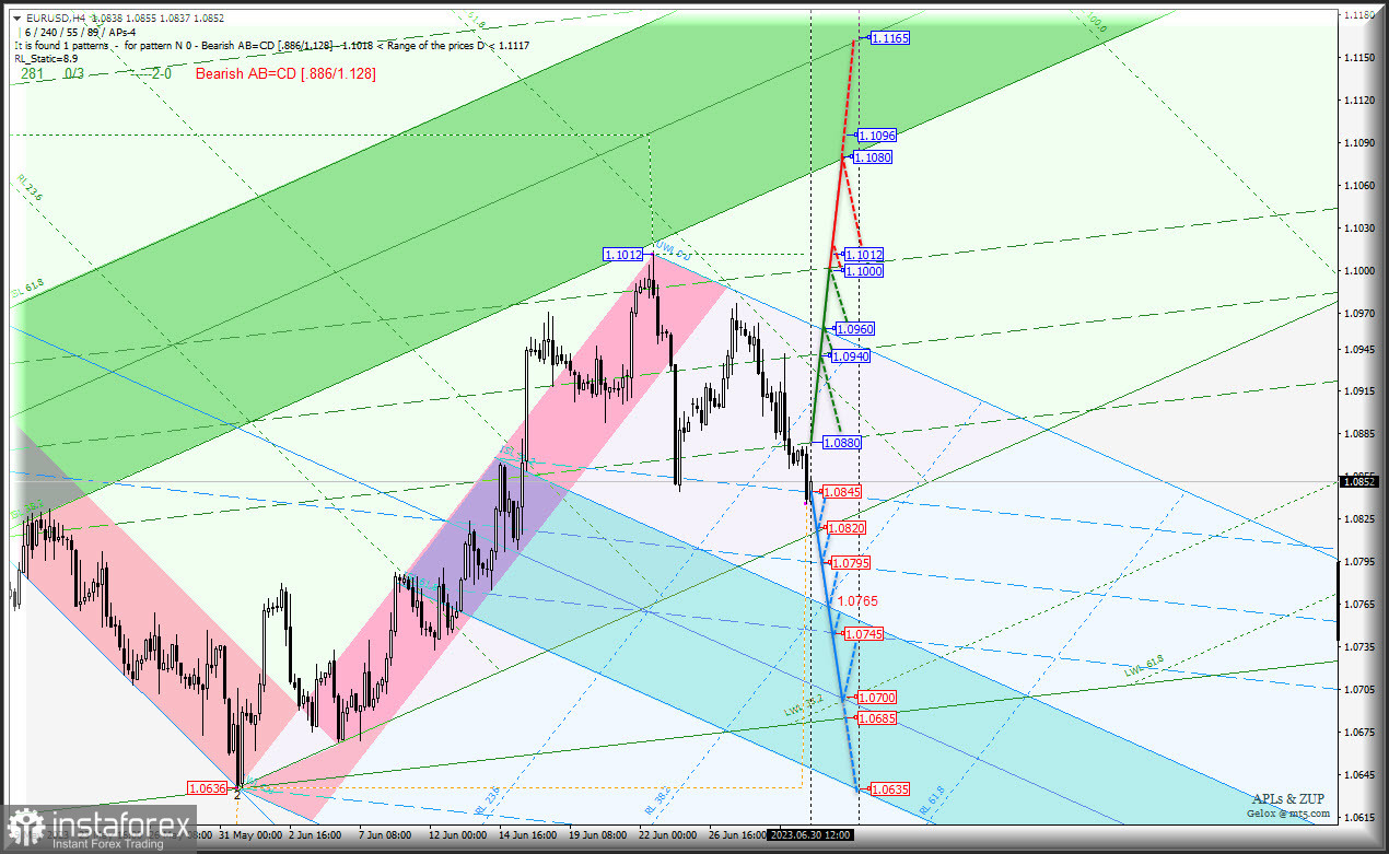 Рост US Dollar будет иметь продолжение и в первую неделю июля? #USDX и Euro &amp; Great Britain Pound vs US Dollar - h4 - комплексный анализ APLs &amp;...