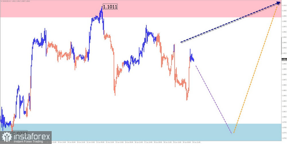 Недельный прогноз по упрощенному волновому анализу EUR/USD, USD/JPY, GBP/JPY, USD/CAD, NZD/USD, GOLD от 2 июля