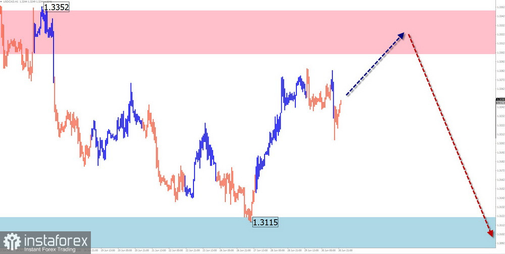 Недельный прогноз по упрощенному волновому анализу EUR/USD, USD/JPY, GBP/JPY, USD/CAD, NZD/USD, GOLD от 2 июля