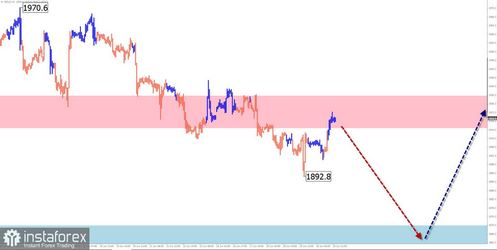 Недельный прогноз по упрощенному волновому анализу EUR/USD, USD/JPY, GBP/JPY, USD/CAD, NZD/USD, GOLD от 2 июля