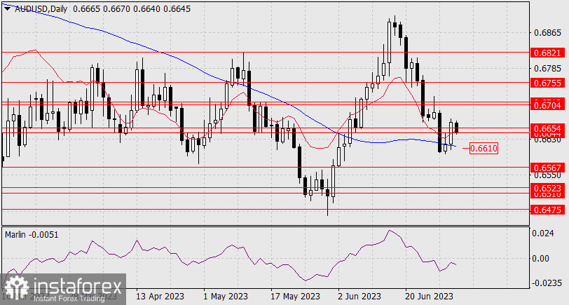 Prognoza dla AUD/USD na 3 lipca 2023 r