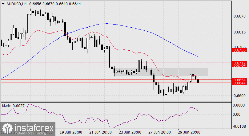 Прогноз по AUD/USD на 3 июля 2023 года