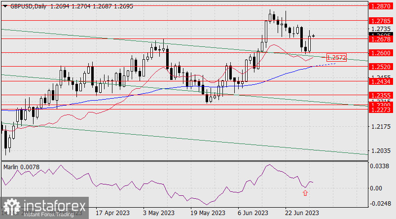 Прогноз по GBP/USD на 3 июля 2023 года