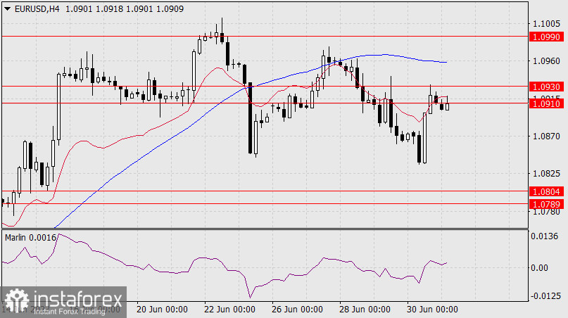 Прогноз по EUR/USD на 3 июля 2023 года