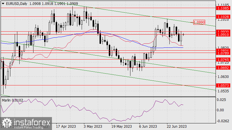 Prognoza dla EUR/USD na 3 lipca 2023 r