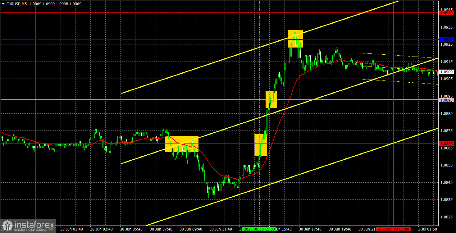 Прогноз и торговые сигналы по EUR/USD на 3 июля. Отчет COT. Детальный разбор движения пары и торговых сделок. Рынку не понравилось новое ускорение базовой инфляции в ЕС