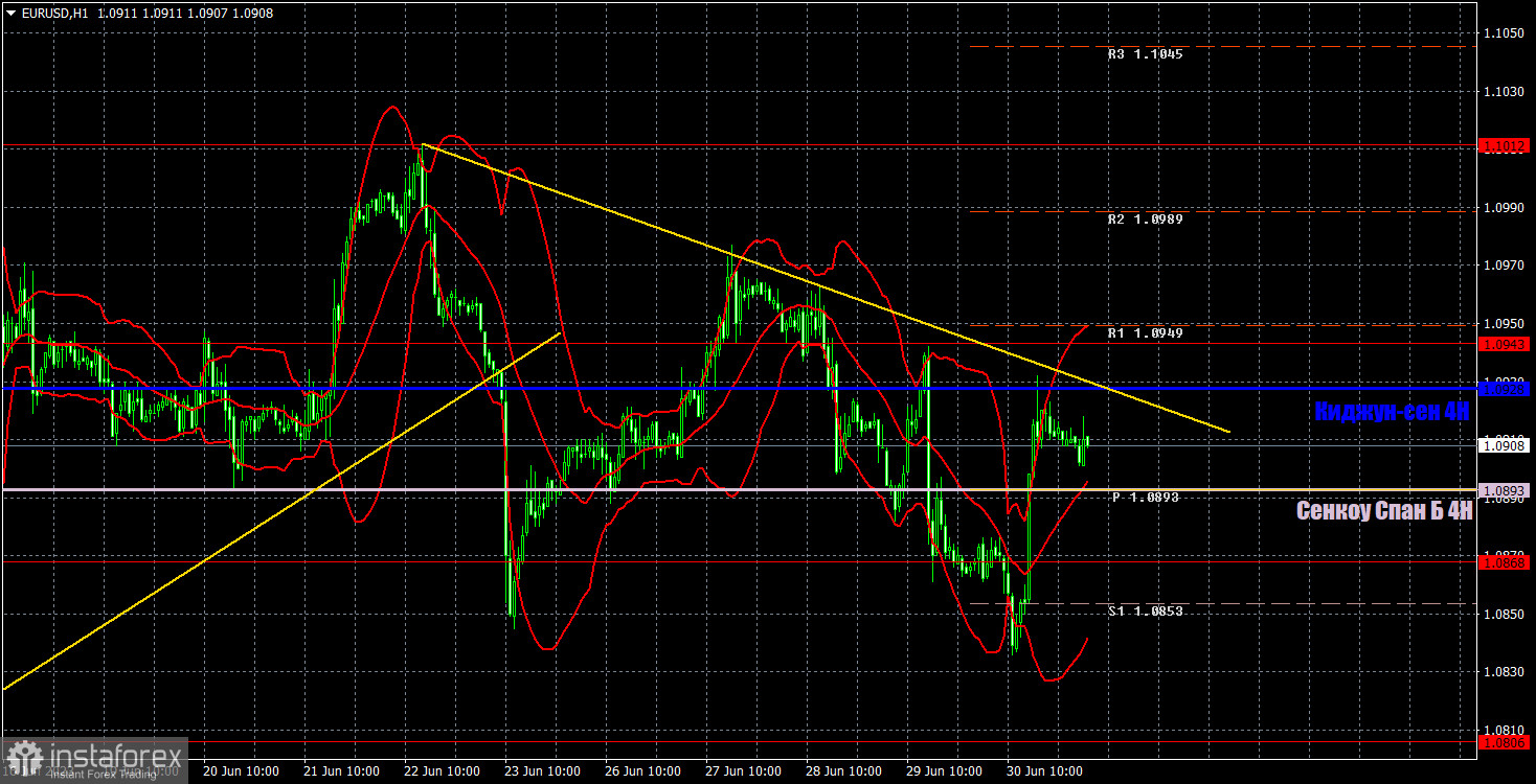 Прогноз и торговые сигналы по EUR/USD на 3 июля. Отчет COT. Детальный разбор движения пары и торговых сделок. Рынку не понравилось новое ускорение базовой инфляции в ЕС