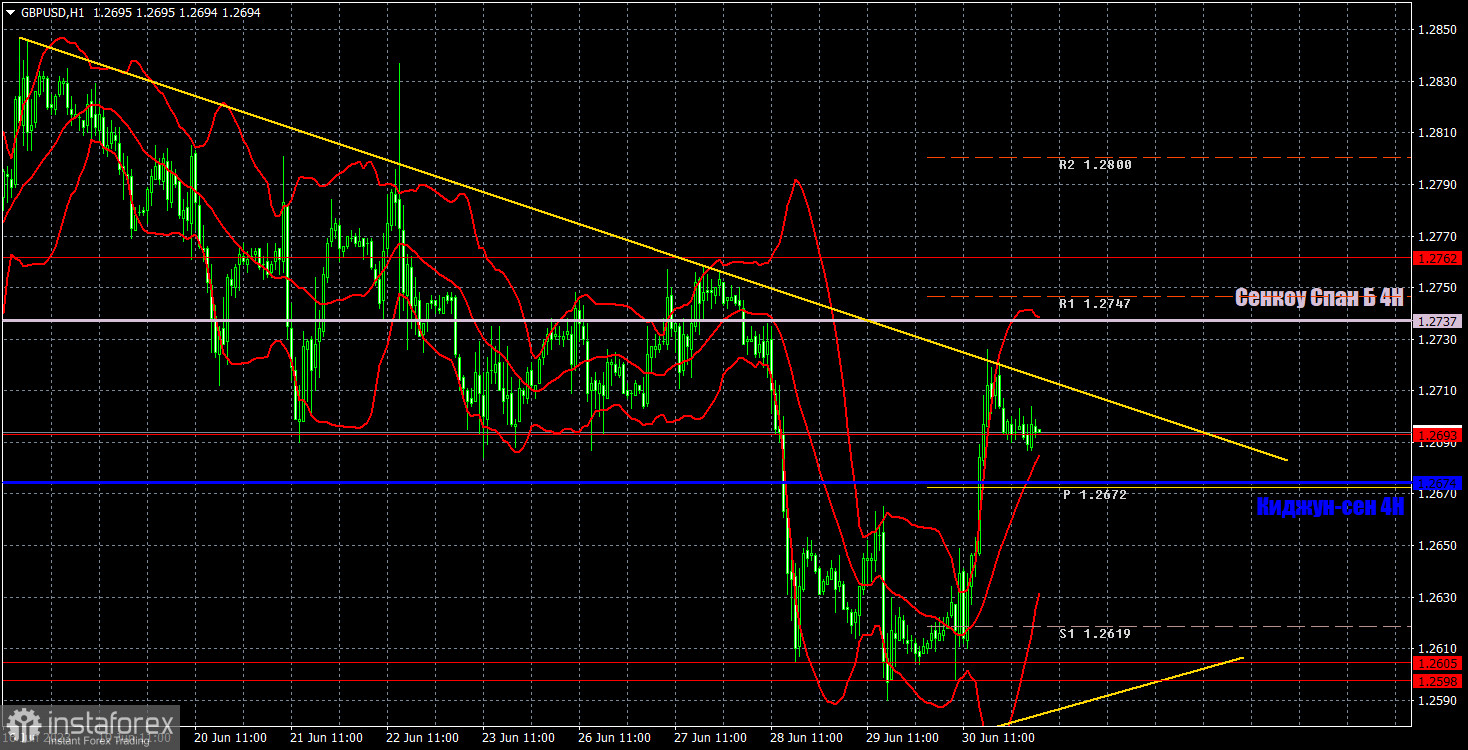 Прогноз и торговые сигналы по GBP/USD на 3 июля. Отчет COT. Детальный разбор движения пары и торговых сделок. Фунт по-прежнему не спешит вниз