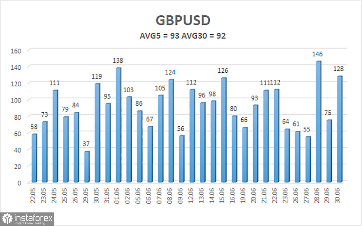 Aperçu de la paire GBP/USD. 3 juillet. La livre sterling vise une nouvelle phase de croissance?