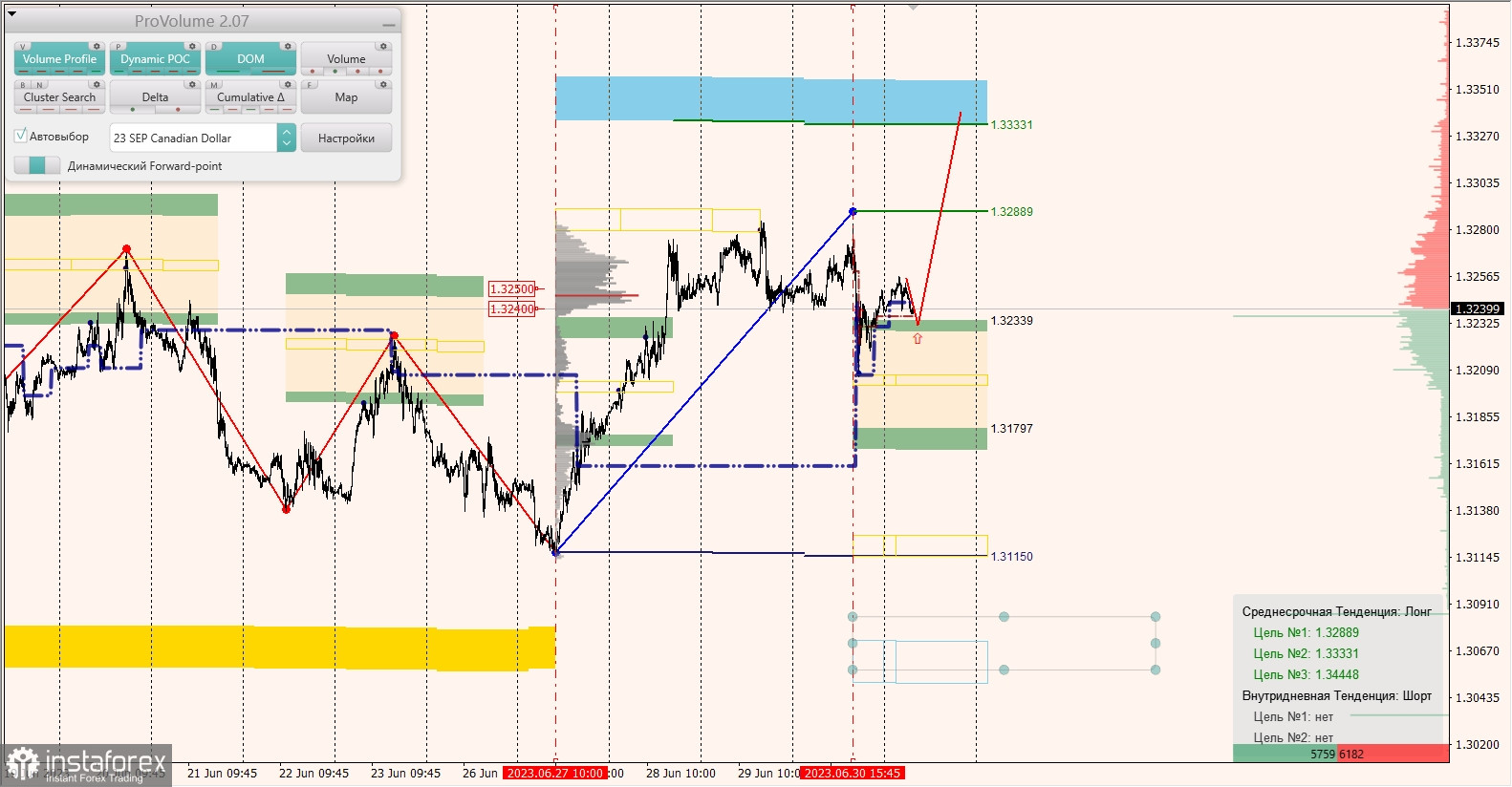 Маржинальные зоны по AUD/USD, NZD/USD, USD/CAD (03.07.2023)