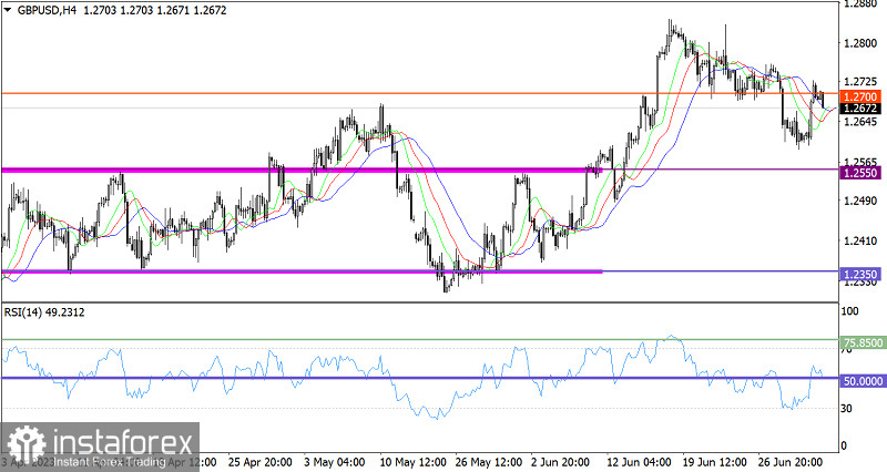 Горящий прогноз по GBP/USD от 03.07.2023