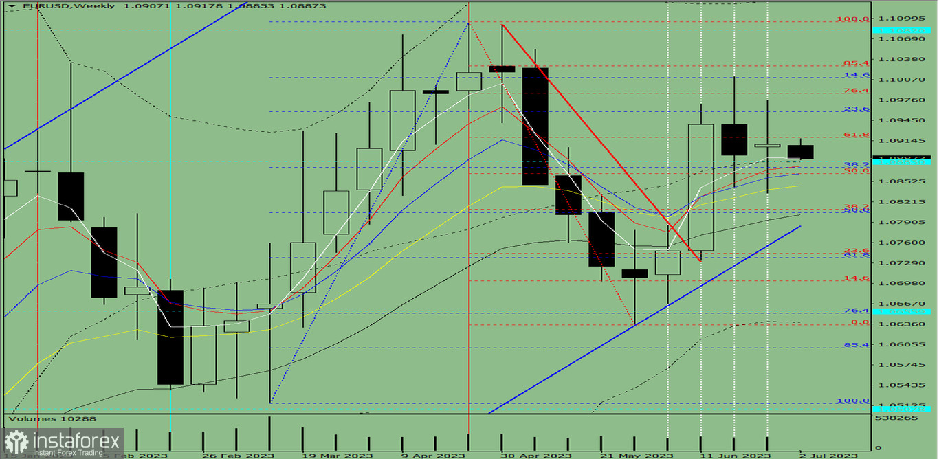 Analiza techniczna EUR/USD na tydzień od 3 do 8 lipca