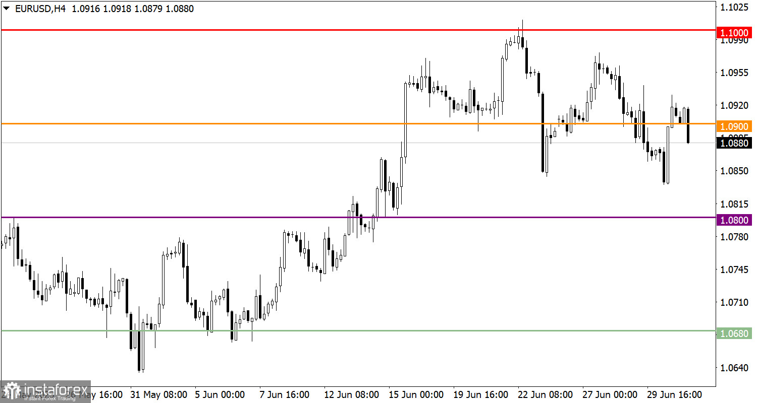 Учимся и анализируем, торговый план для начинающих трейдеров EUR/USD и GBP/USD 03.07.23