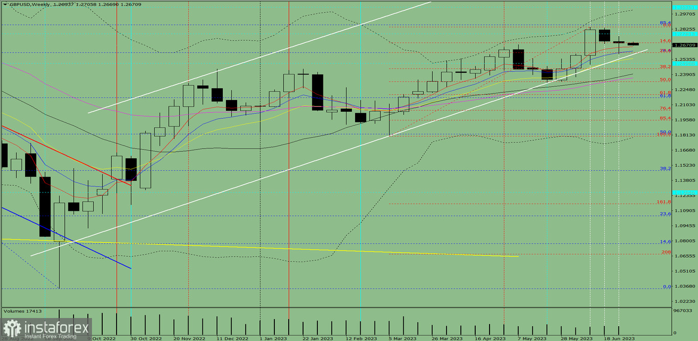 Analiza techniczna GBP/USD na tydzień od 3 do 8 lipca