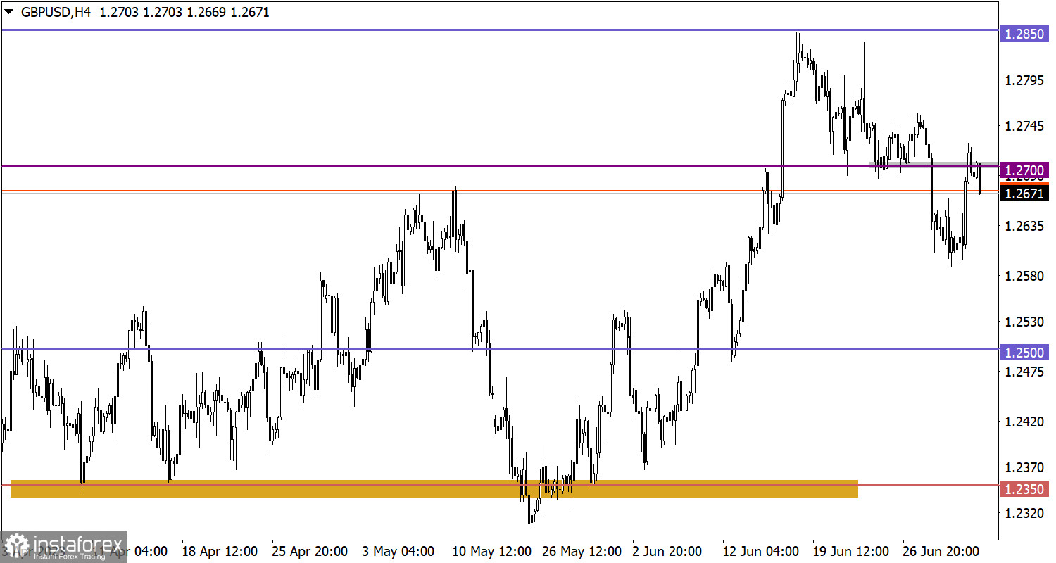 Учимся и анализируем, торговый план для начинающих трейдеров EUR/USD и GBP/USD 03.07.23