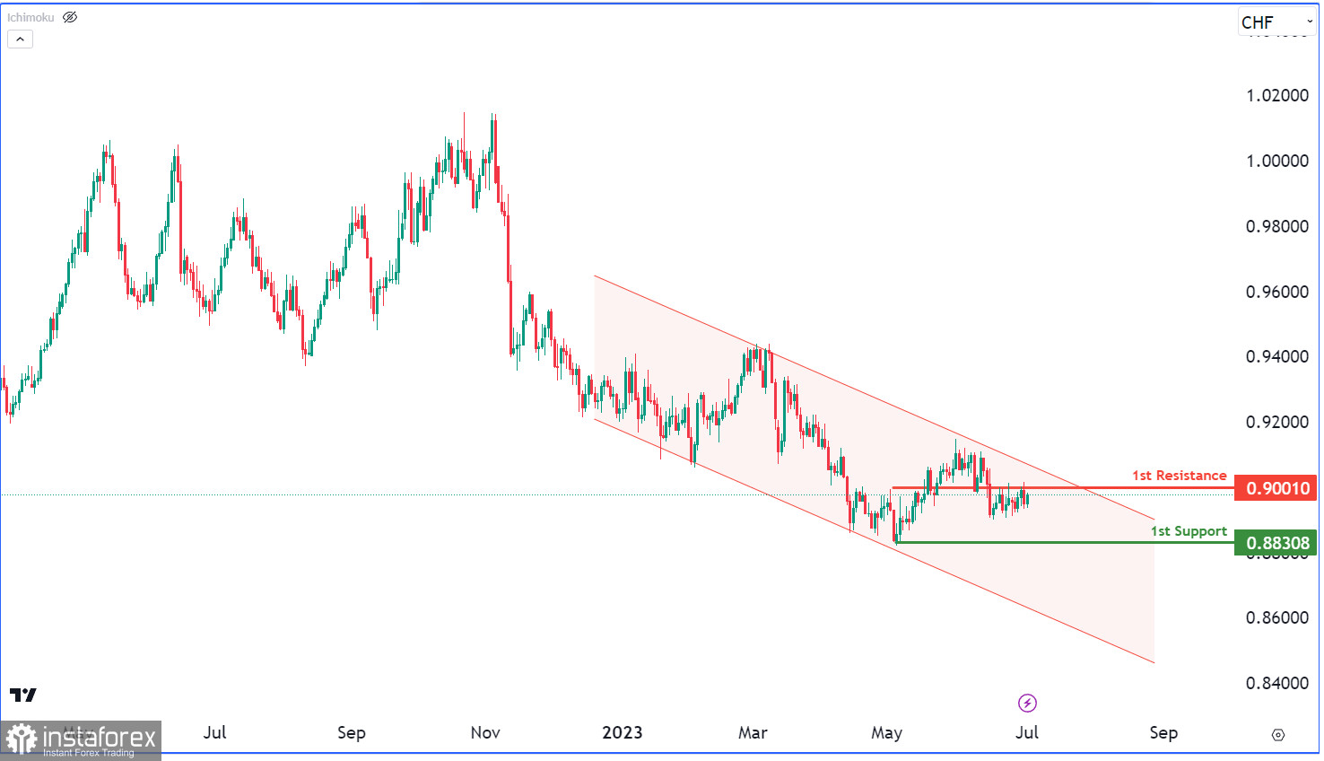 USD/CHF: ожидается усиление медвежьего импульса. Прогноз на 3 июля 2023