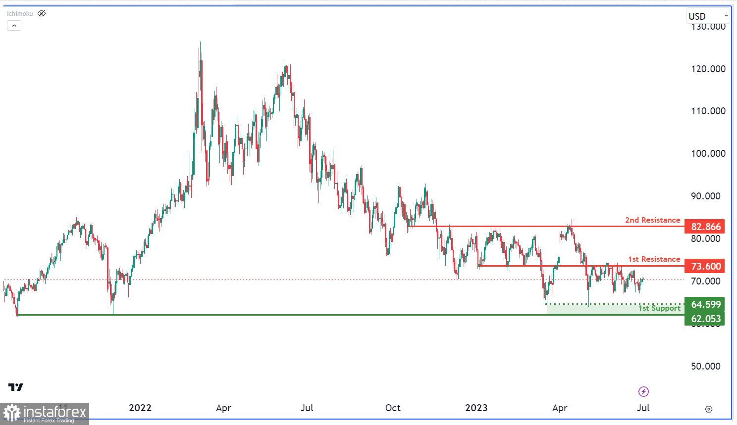 WTI: ожидается падение до уровня поддержки. Прогноз на 3 июля 2023 