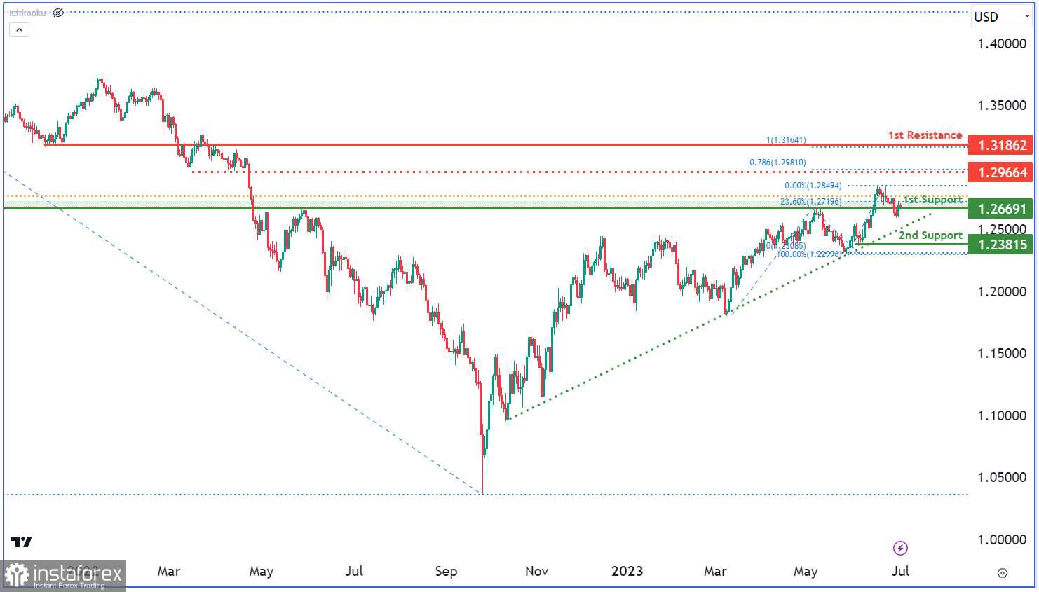 GBP/USD: возможен бычий отскок. Прогноз на 3 июля 2023