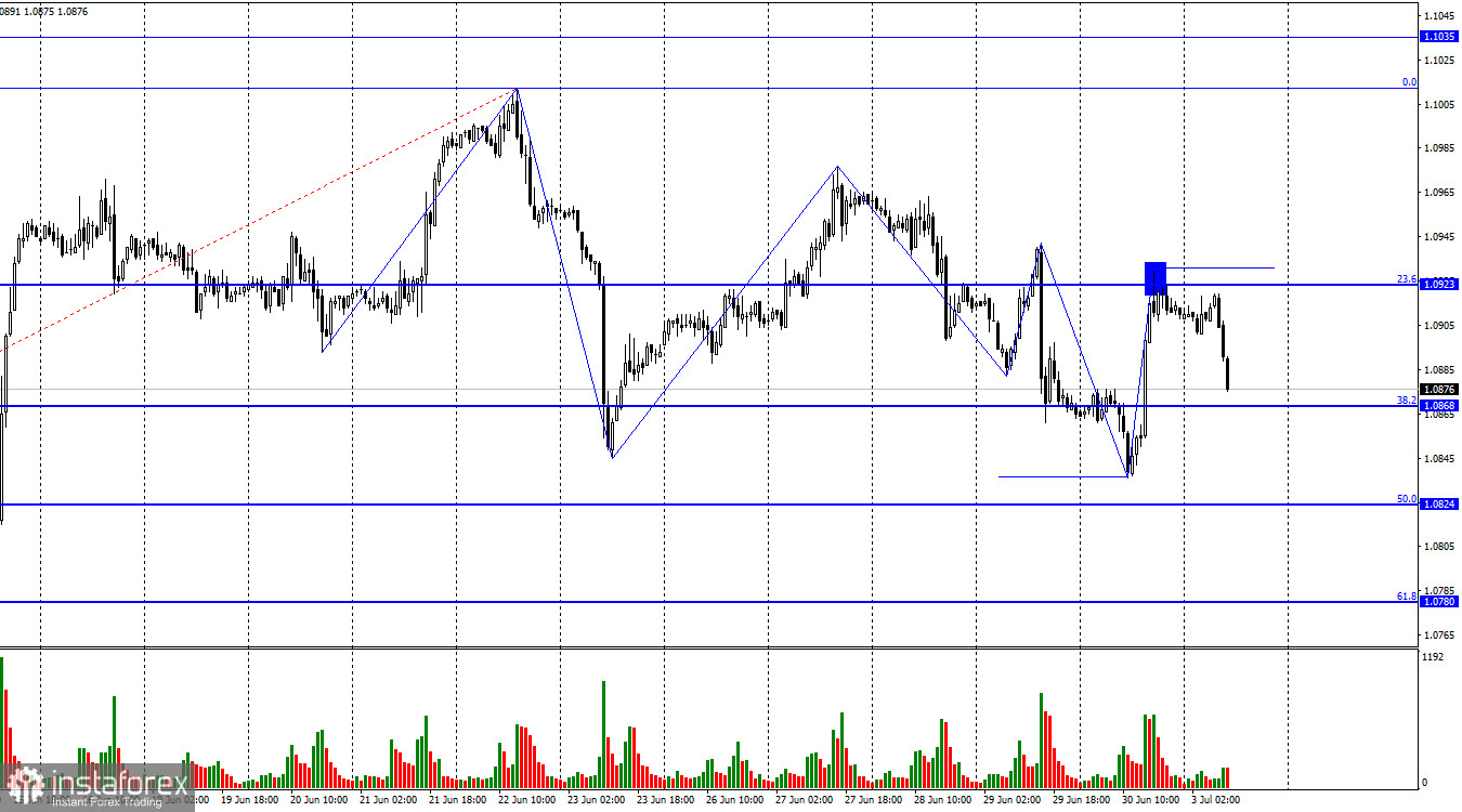 EUR/USD. 3 июля. Деловая активность в ЕС помогла доллару