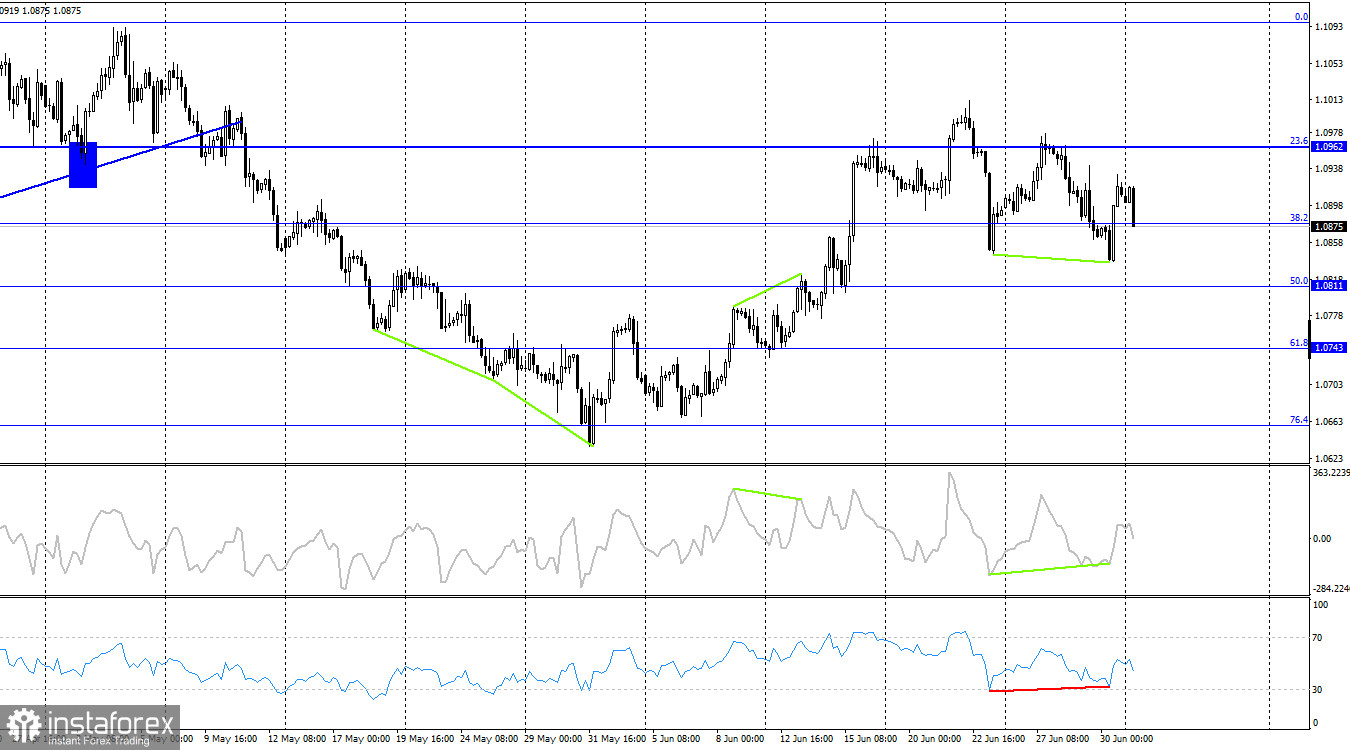 EUR/USD. 3 июля. Деловая активность в ЕС помогла доллару