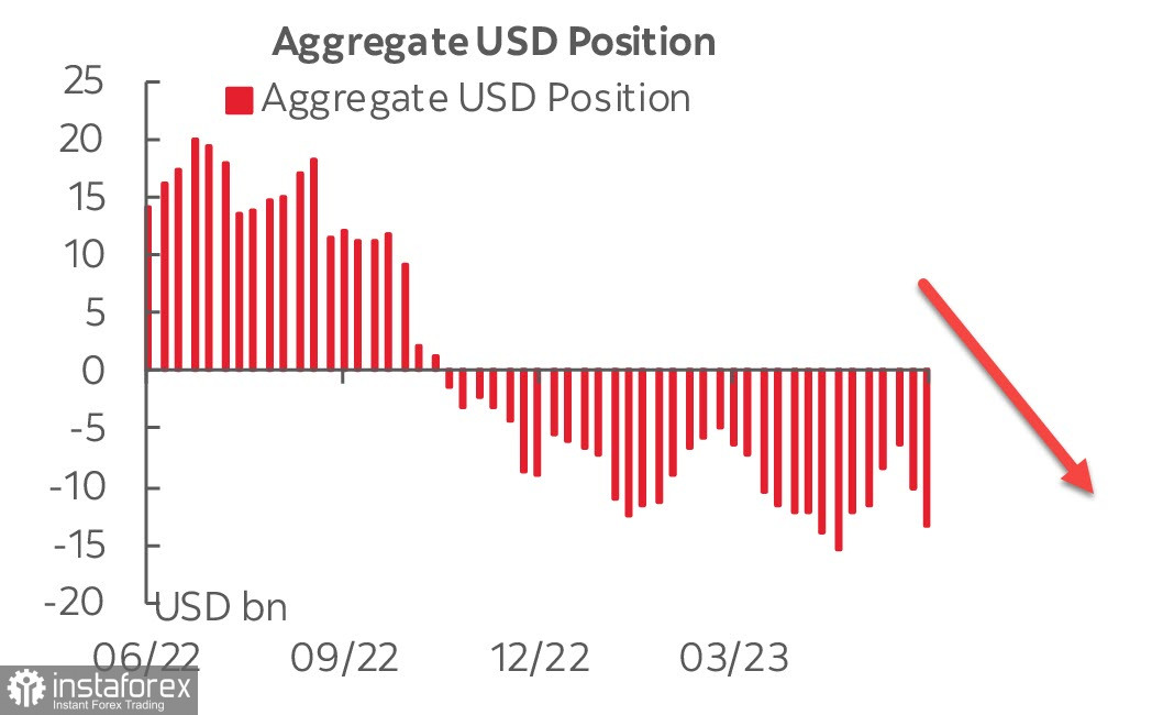 Отчет CFTC: и вновь доллар распродается. Обзор USD, EUR, GBP