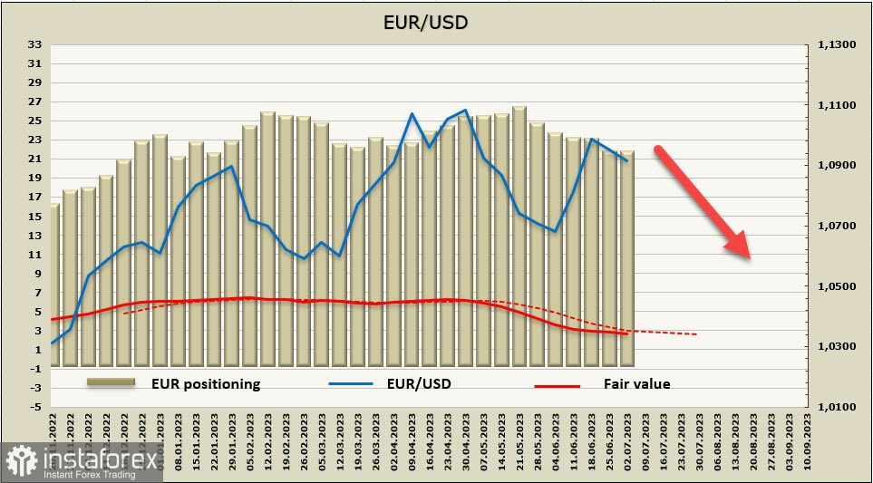 Отчет CFTC: и вновь доллар распродается. Обзор USD, EUR, GBP