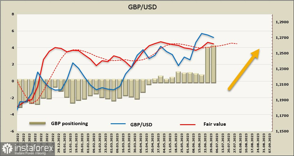 Отчет CFTC: и вновь доллар распродается. Обзор USD, EUR, GBP