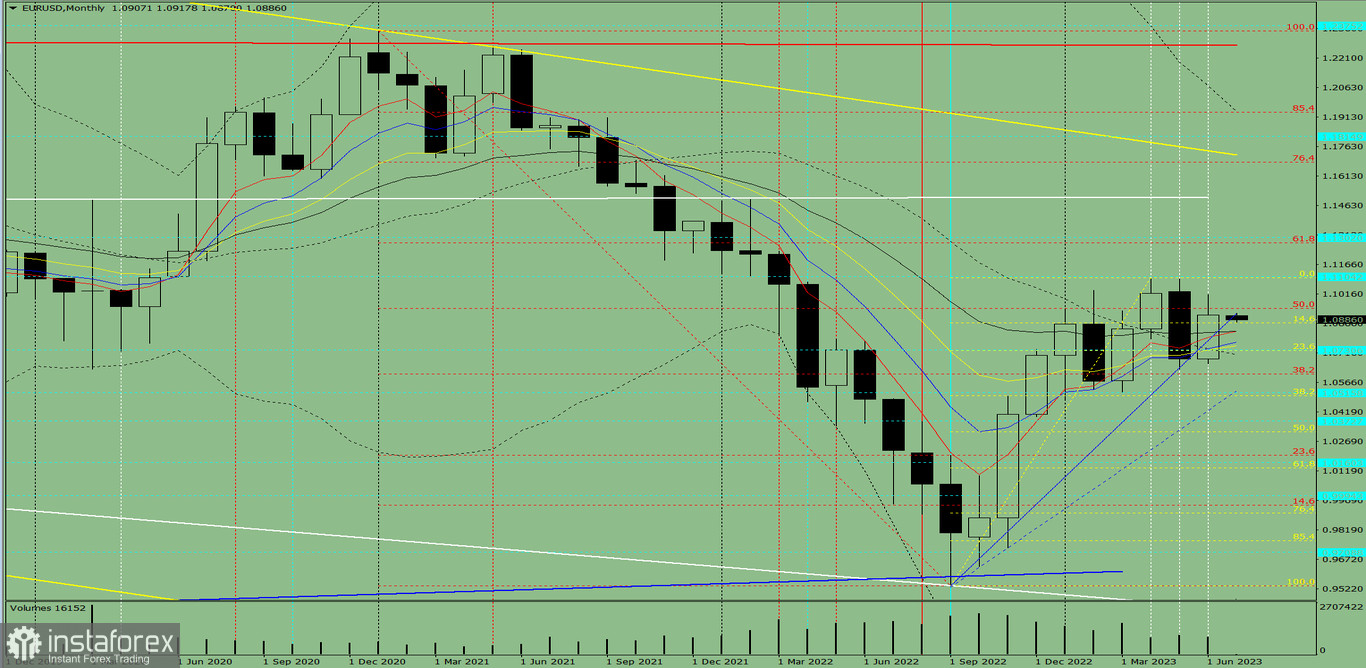 Analiza techniczna EUR/USD na lipiec 2023 roku