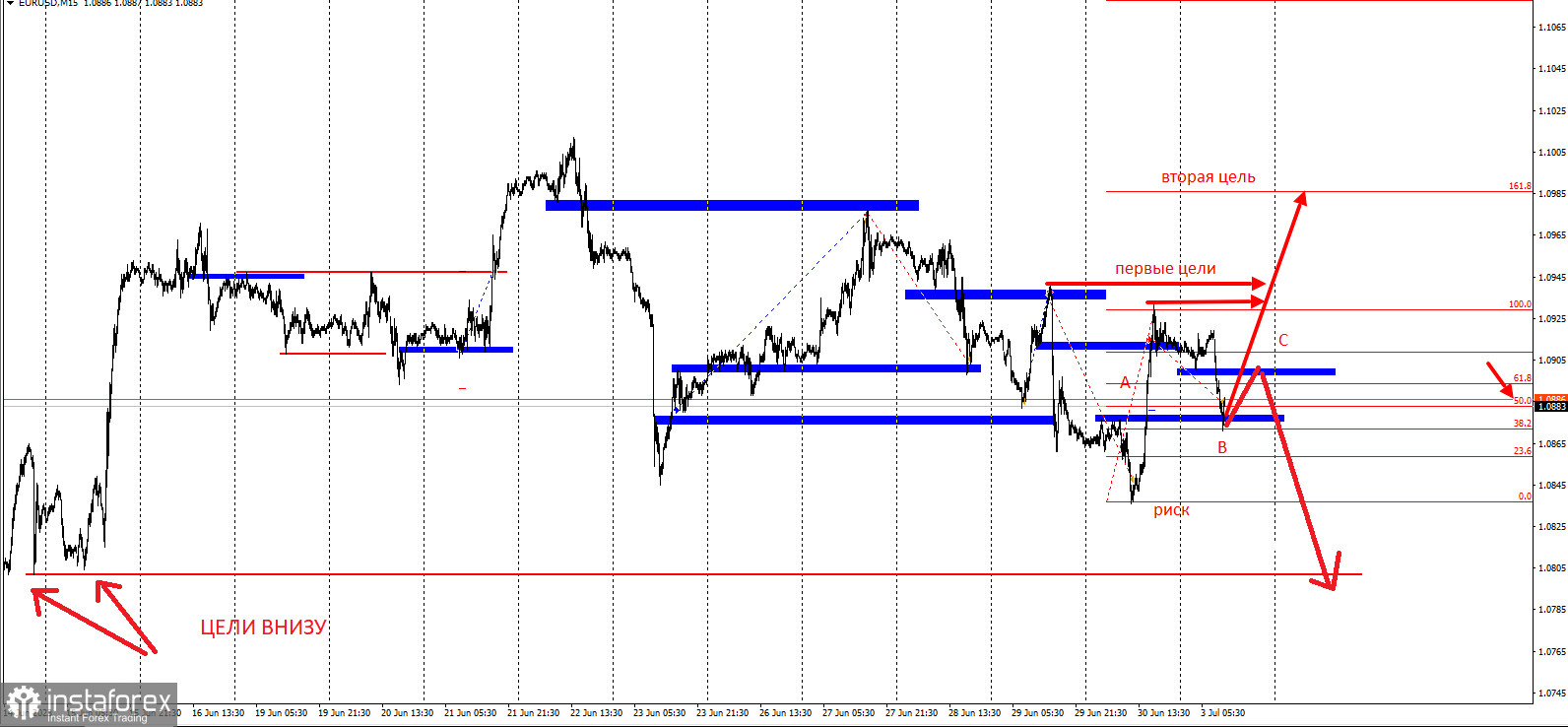 Торговая идея по EUR/USD. Разметка сломов м15