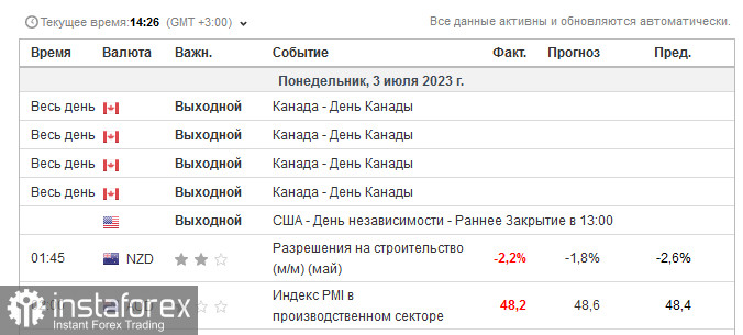 Торговая идея по EUR/USD. Разметка сломов м15