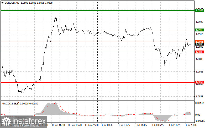 EURUSD: простые советы по торговле для начинающих трейдеров на 3 июля (американская сессия)