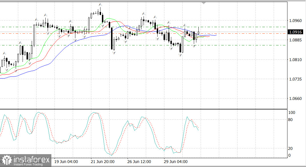 EUR/USD в нерешительности