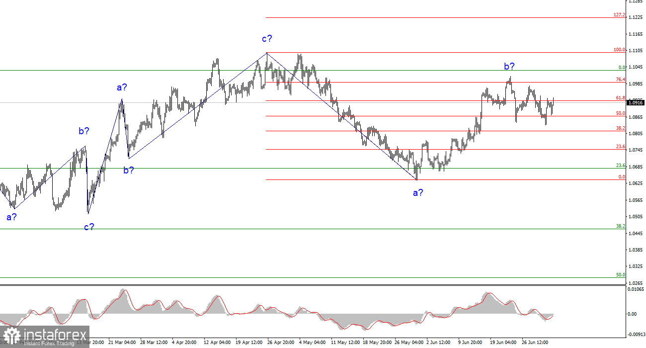 Анализ EUR/USD. 3 июля. Спрос на валюту США неустойчив