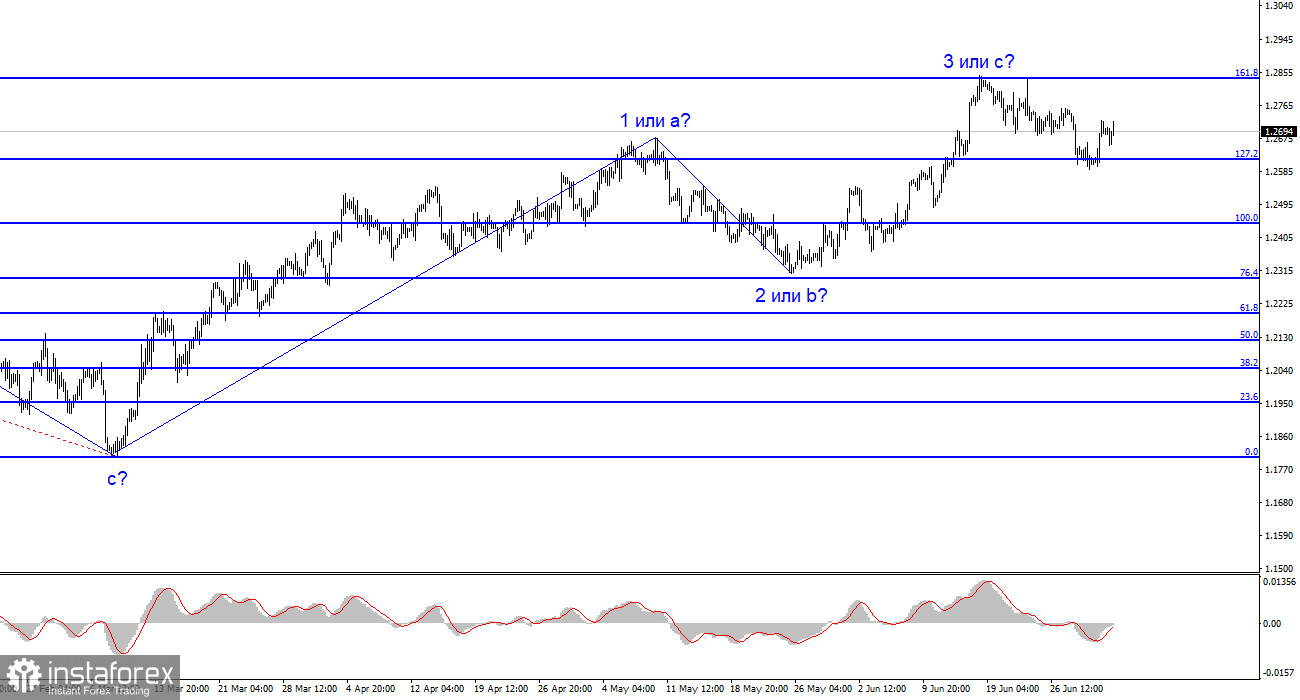 Анализ GBP/USD. 3 июля. Производственный сектор США тоже испытывает проблемы