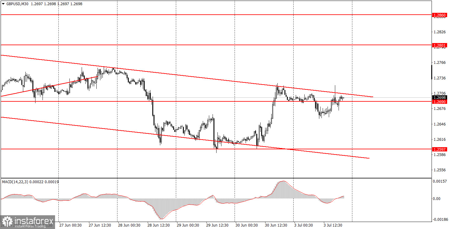 Как торговать валютную пару GBP/USD 4 июля. Простые советы и разбор сделок для новичков