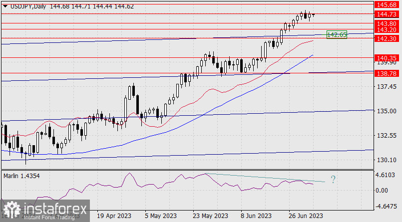 Прогноз по USD/JPY на 4 июля 2023 года