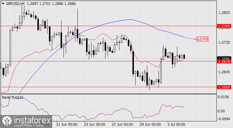 Прогноз по GBP/USD на 4 июля 2023 года