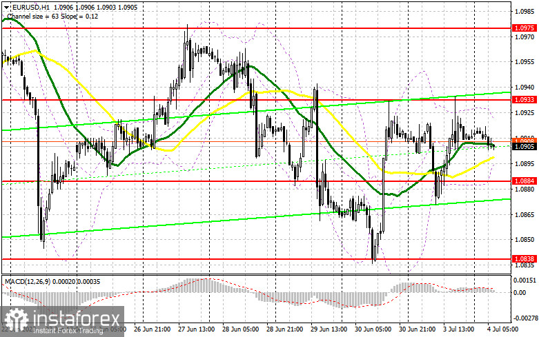 EUR/USD: план на европейскую сессию 4 июля. Commitment of Traders COT-отчеты (разбор вчерашних сделок). Евро заперт в боковом канале